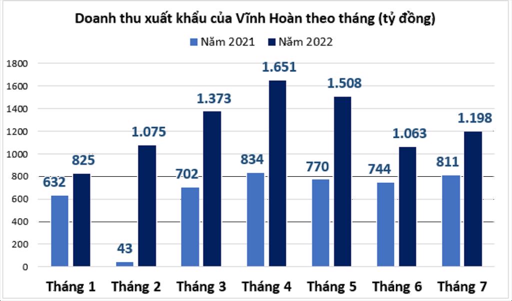 Doanh thu tháng 7 của Vĩnh Hoàn đạt gần 1200 tỷ xuất khẩu cá tra hồi phục so với tháng trước