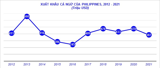 Xuất khẩu cá ngừ Philippines năm 2022 dự kiến sẽ tiếp tục giảm