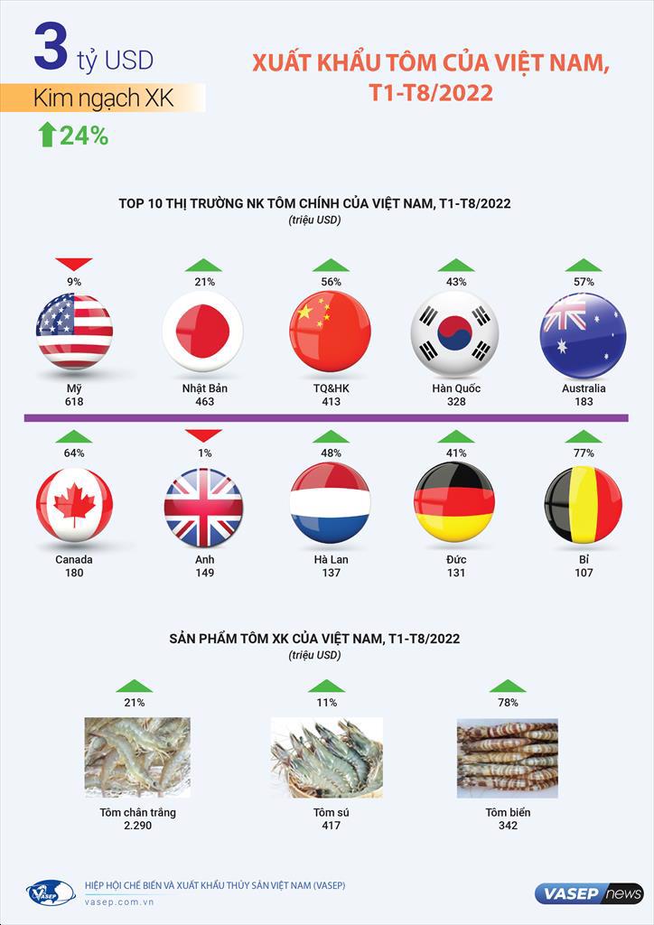 Infographic Xuất khẩu tôm Việt Nam 8 tháng đầu năm 2022