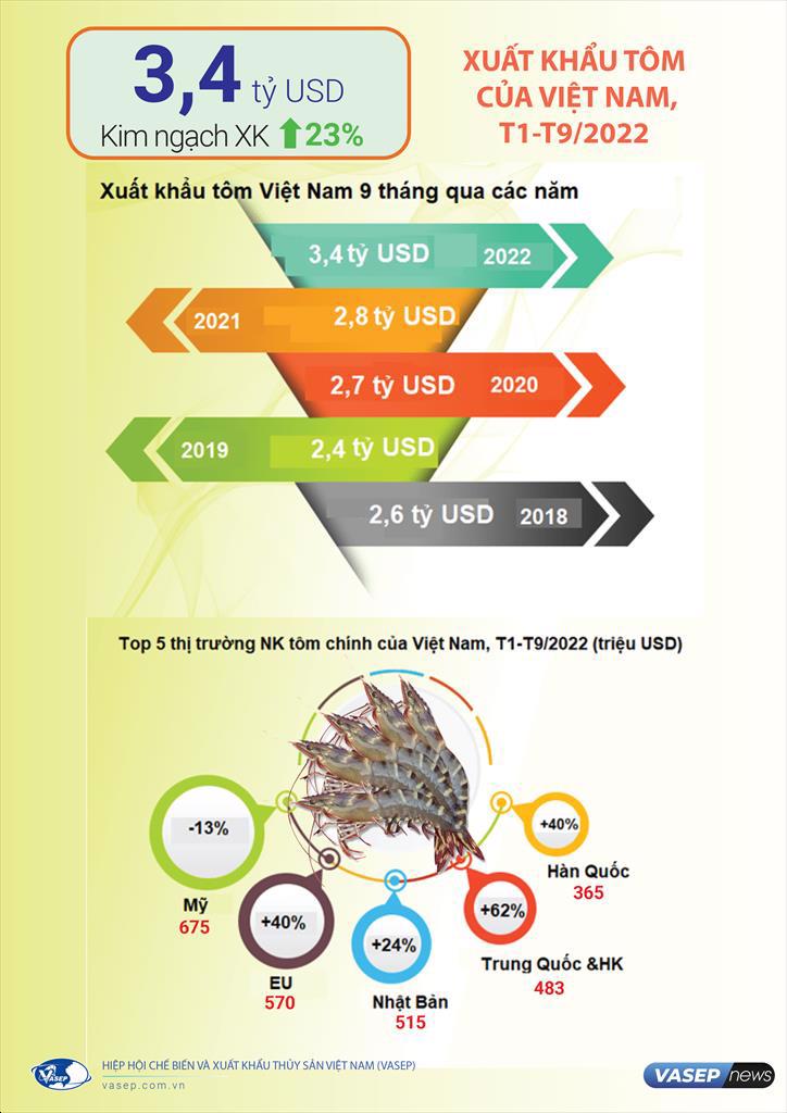Infographic Xuất khẩu tôm Việt Nam 9 tháng đầu năm 2022 