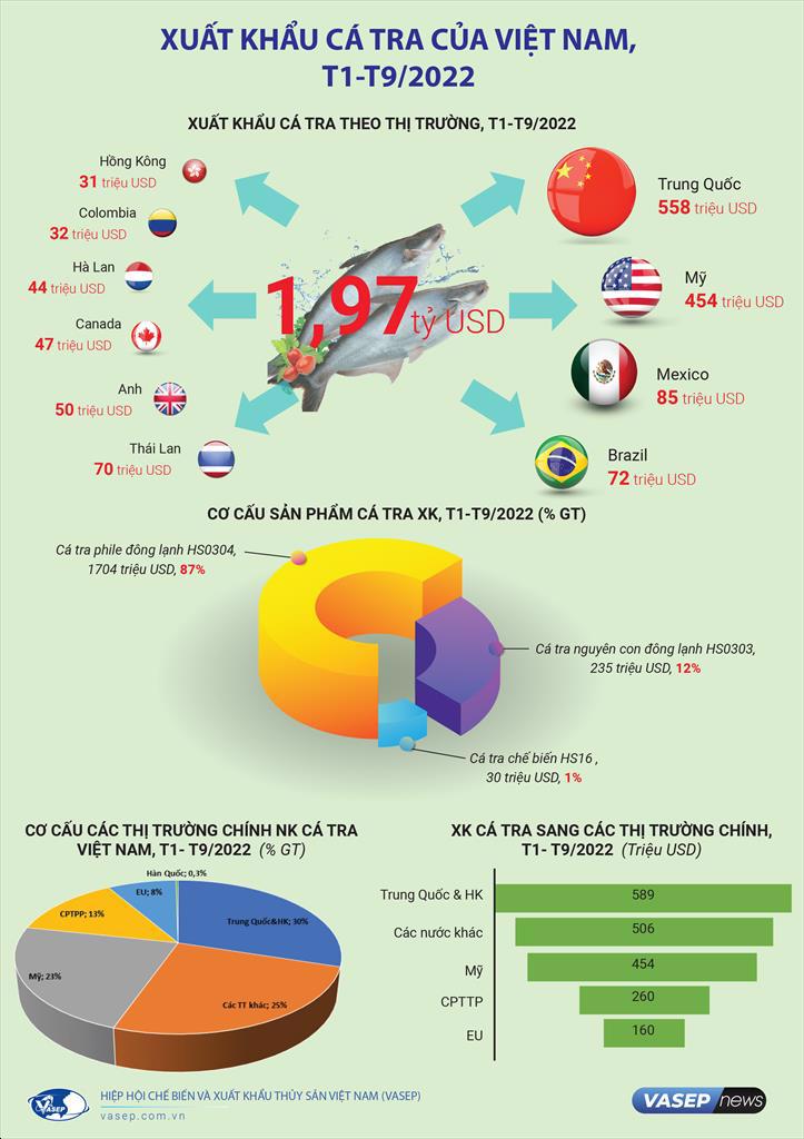 Infographic Xuất khẩu cá tra Việt Nam 9 tháng đầu năm 2022