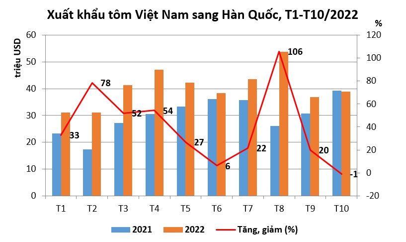 Tôm Việt Nam vẫn chiếm ưu thế trên thị trường Hàn Quốc  