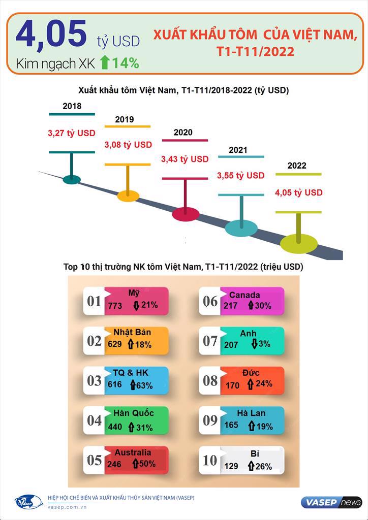 Infographic Xuất khẩu tôm Việt Nam T1T112022 