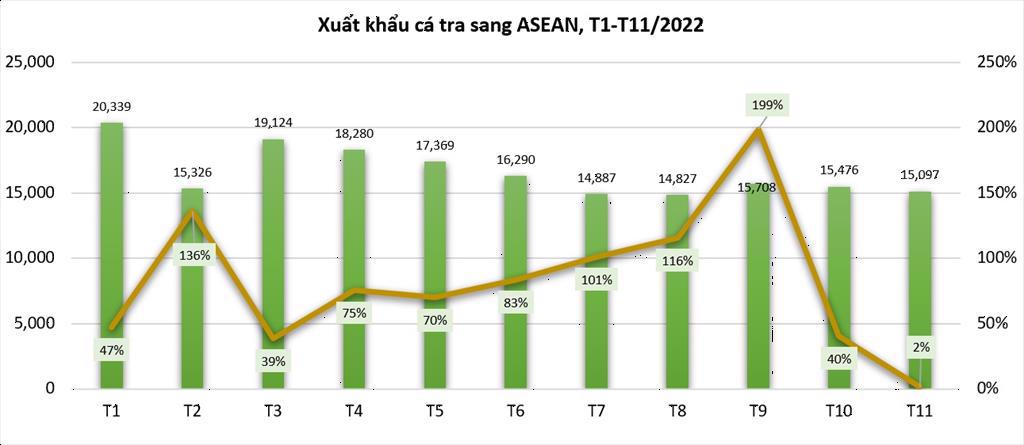 Thái Lan  điểm đến lạc quan cho các doanh nghiệp xuất khẩu cá tra năm 2023