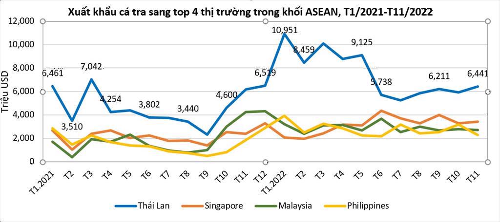 Thái Lan  điểm đến lạc quan cho các doanh nghiệp xuất khẩu cá tra năm 2023