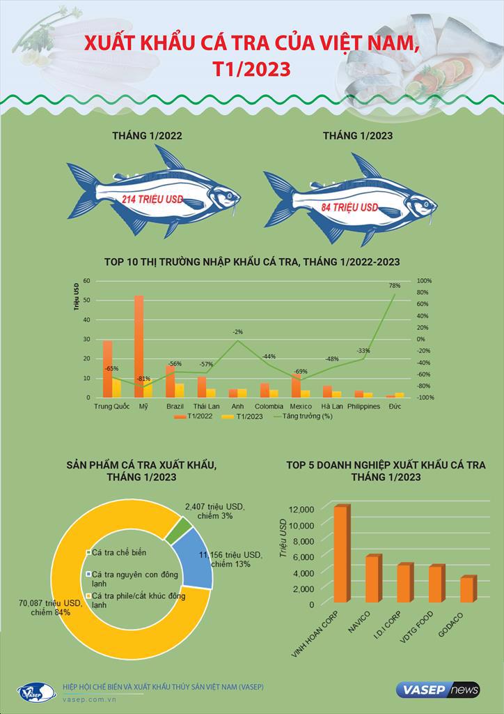 Infographic Xuất khẩu cá tra Việt Nam tháng 12023
