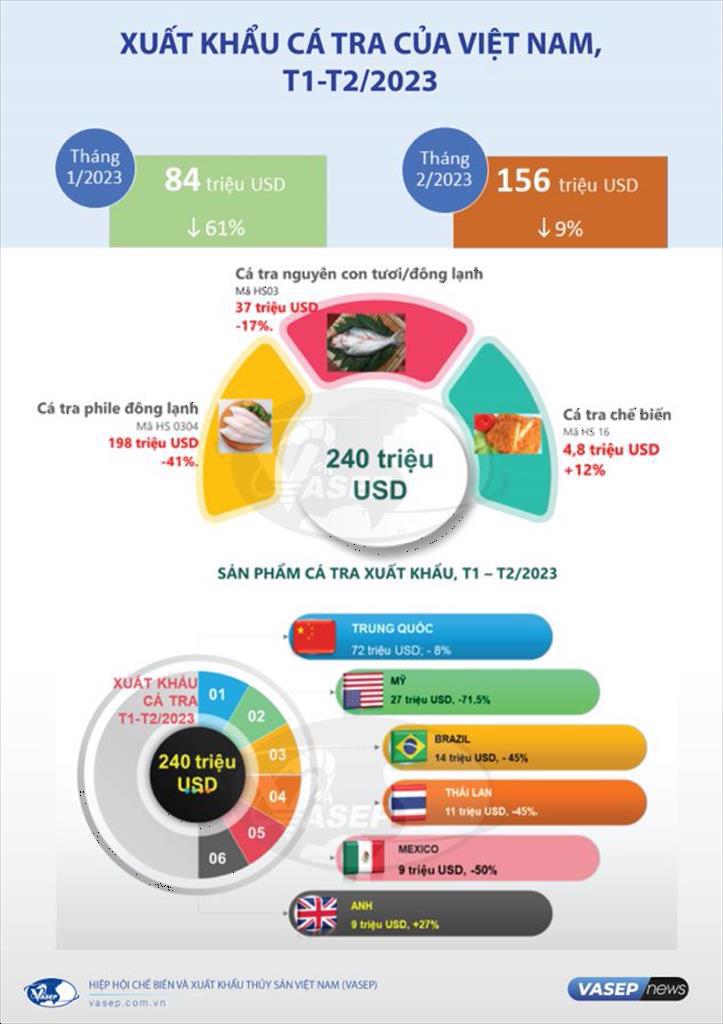 Infographic Xuất khẩu cá tra Việt Nam 2 tháng đầu năm 2023