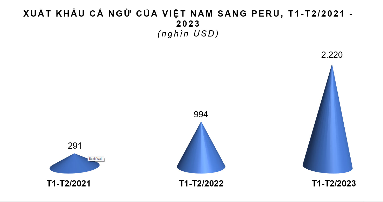Xuất khẩu cá ngừ sang Peru tăng gấp đôi