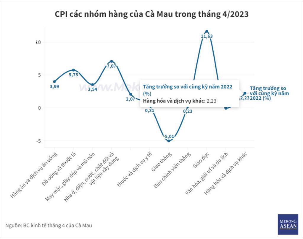Cà Mau chiếm 21 tổng sản lượng tôm của Việt Nam trong tháng 42023