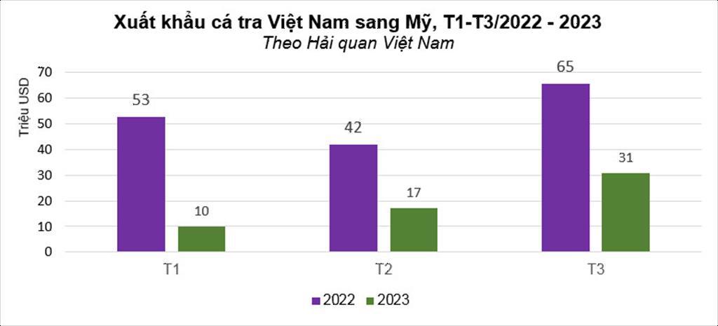 Khối lượng xuất khẩu cá tra Việt Nam sang Mỹ giảm trong  QI2023