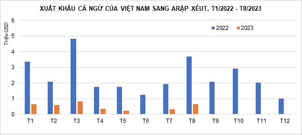 Arập Xêut ra khỏi top 10 thị trường nhập khẩu cá ngừ của Việt Nam