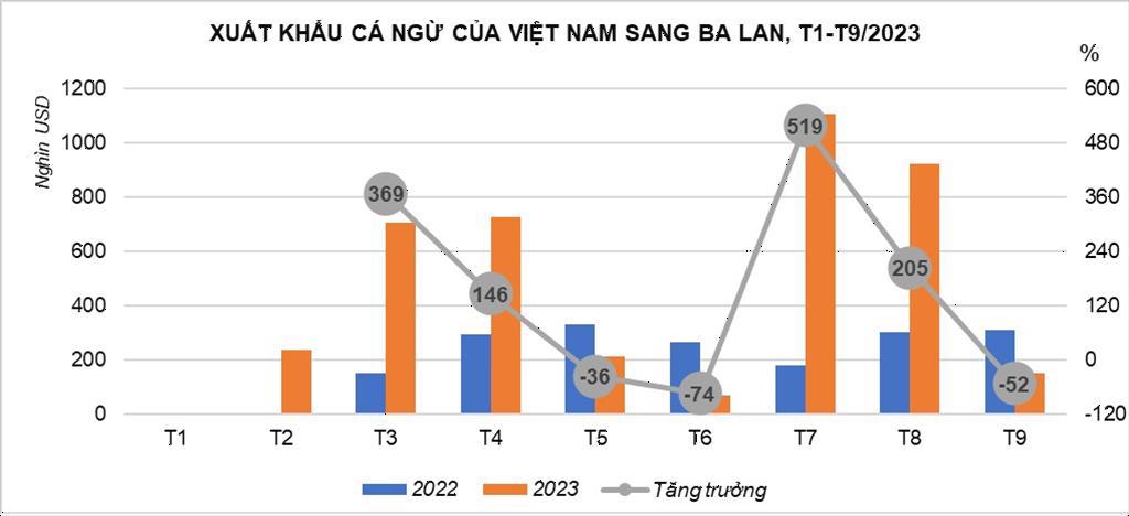 Tiềm năng thương mại cá ngừ Việt Nam – Ba Lan còn rất lớn
