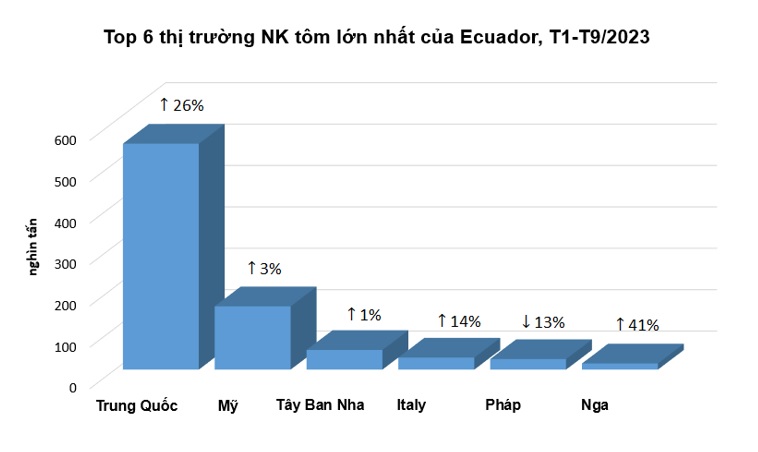 Xuất khẩu tôm Ecuador năm 2024 Tập trung nhiều hơn vào sản phẩm GTGT