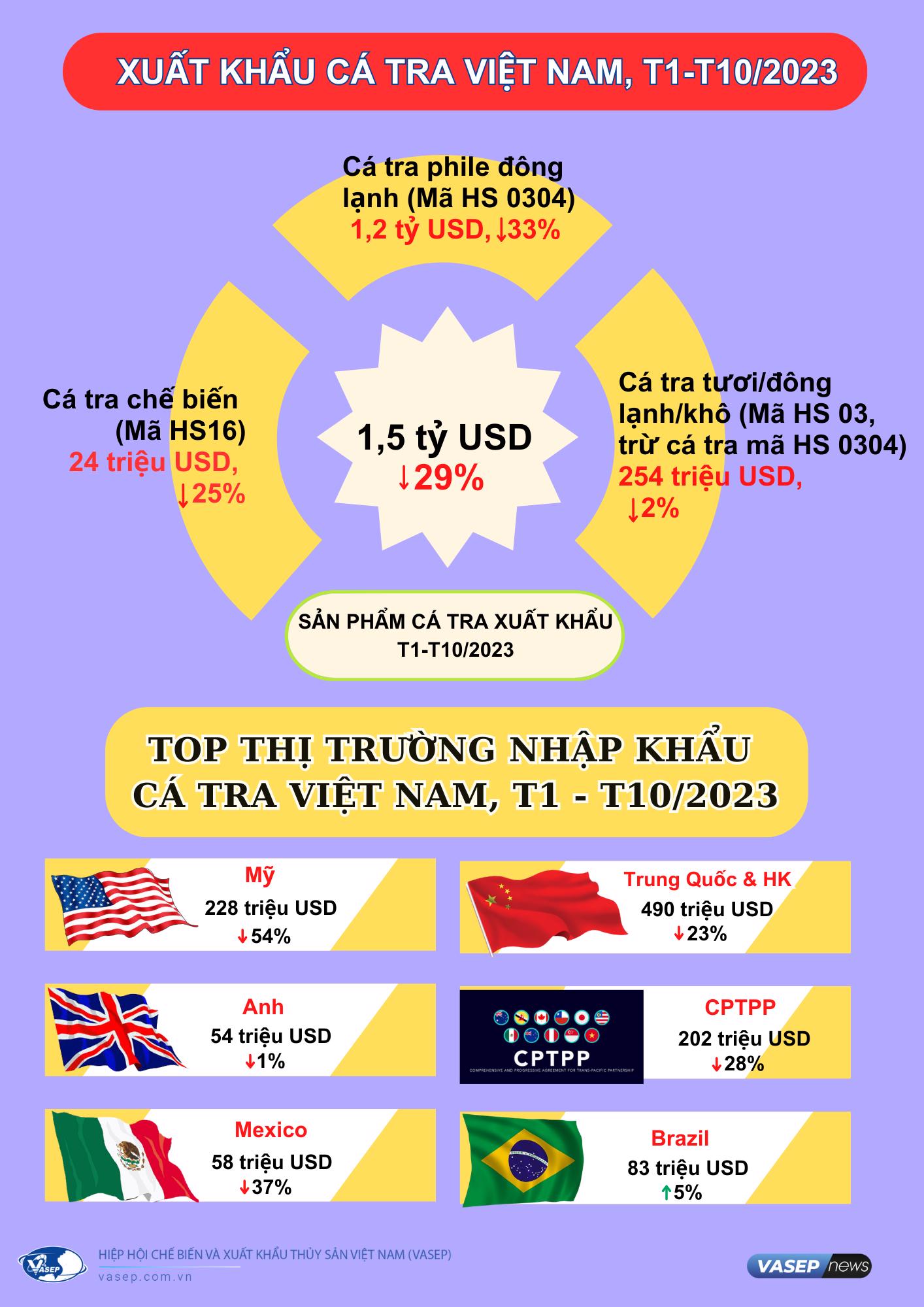 Infographic Xuất khẩu cá tra Việt Nam 9 tháng đầu năm 2023