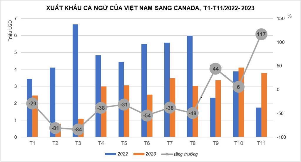 Xuất khẩu cá ngừ sang Canada “tăng tốc” về đích