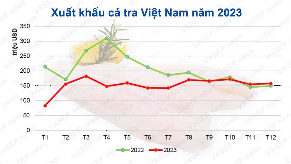Pangasius exports aim to reach 2 billion USD in 2024