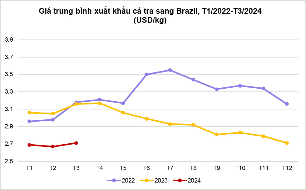 Brazil tăng nhập khẩu cá tra Việt Nam trong quý đầu năm nay