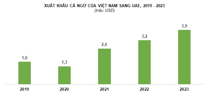 Ngành cá ngừ đứng trước cơ hội “vàng” để tăng xuất khẩu sang UAE