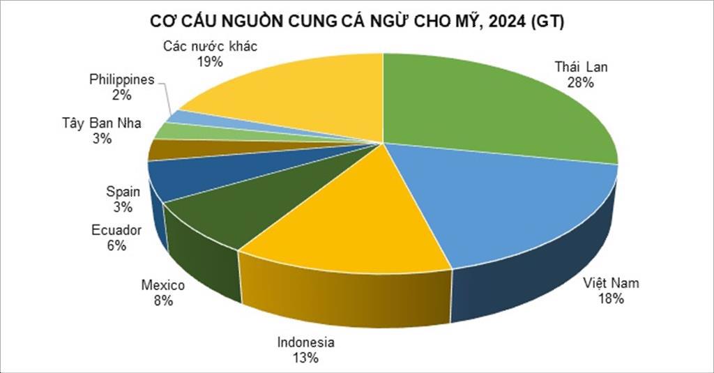 Thuế đối ứng 19 cho Indonesia và Philippines Cá ngừ Việt Nam liệu có mất thị phần tại Mỹ