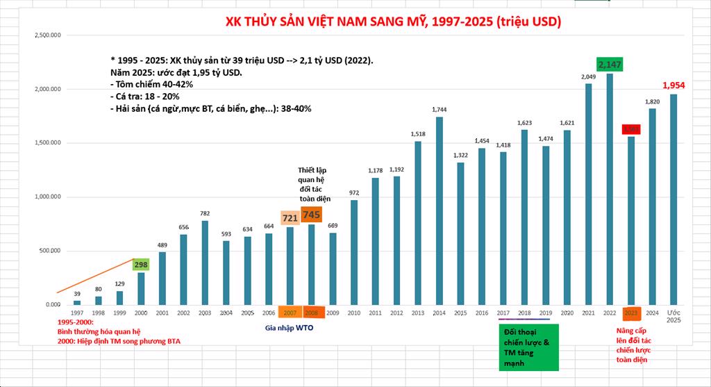 30 năm thương mại thủy sản Việt Nam – Hoa Kỳ Từ thị trường mới nổi đến trụ cột xuất khẩu chiến lược