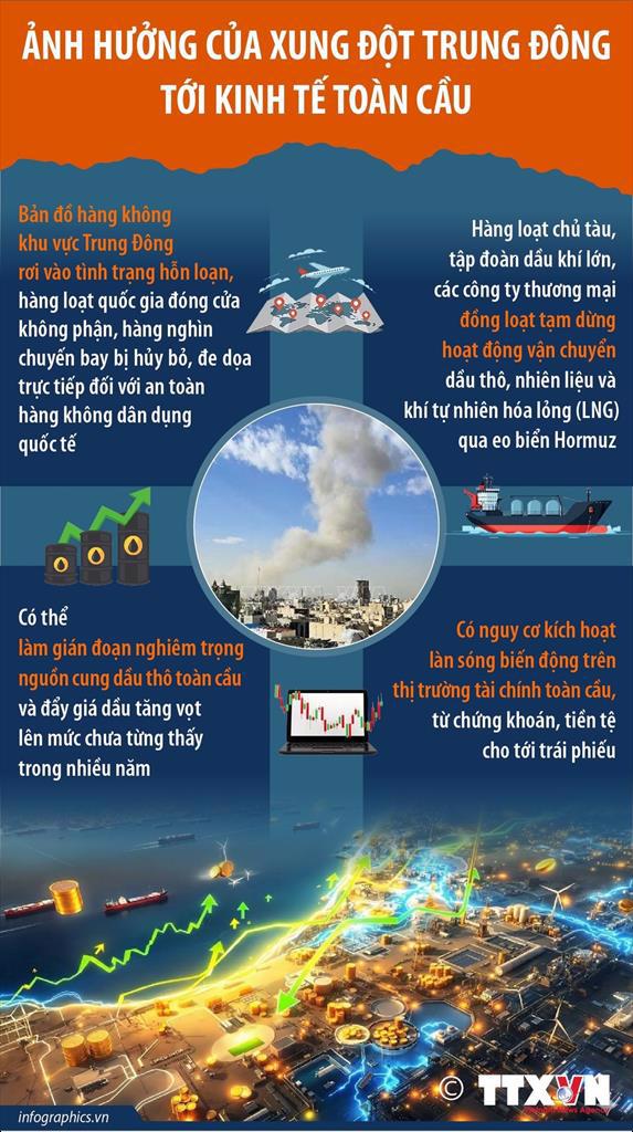 Ảnh hưởng của xung đột Trung Đông tới kinh tế toàn cầu