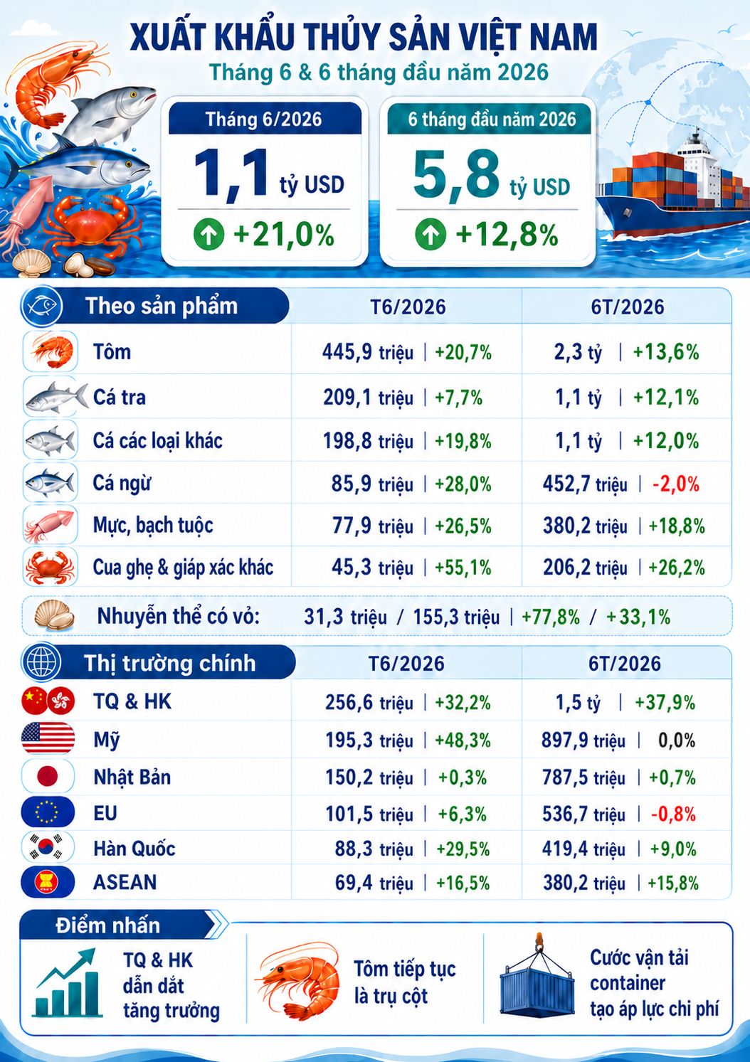 Đạt 58 tỷ USD xuất khẩu thủy sản 6 tháng đầu năm 2026 duy trì tăng trưởng nhưng áp lực chi phí thị trường và logistics còn lớn