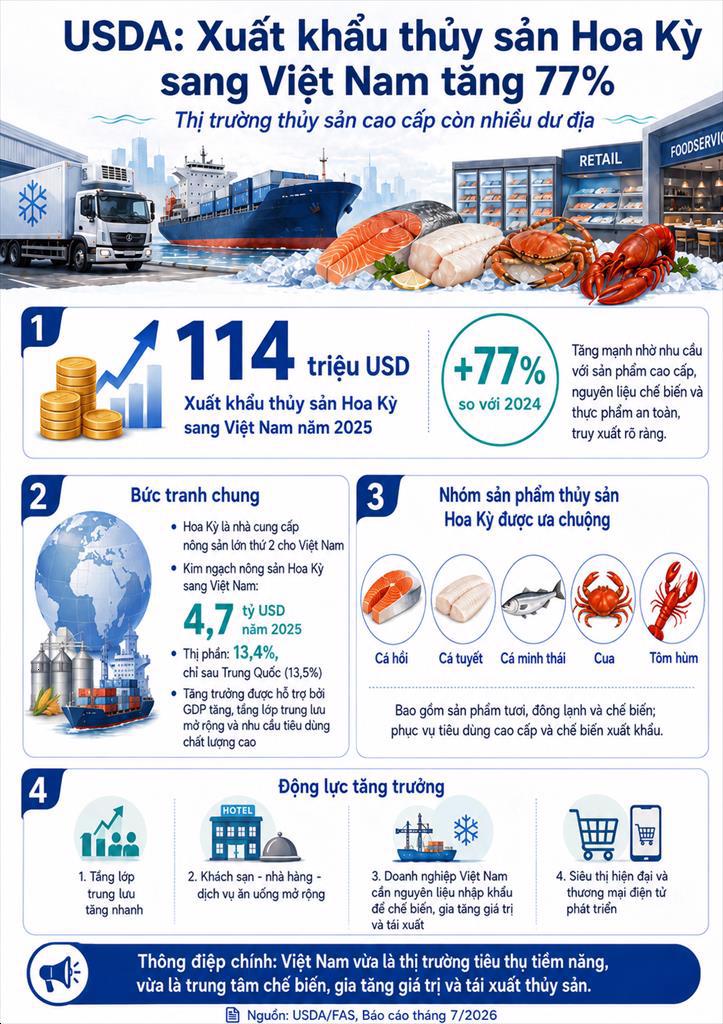 USDA Xuất khẩu thủy sản Hoa Kỳ sang Việt Nam tăng 77 thị trường cao cấp còn nhiều dư địa