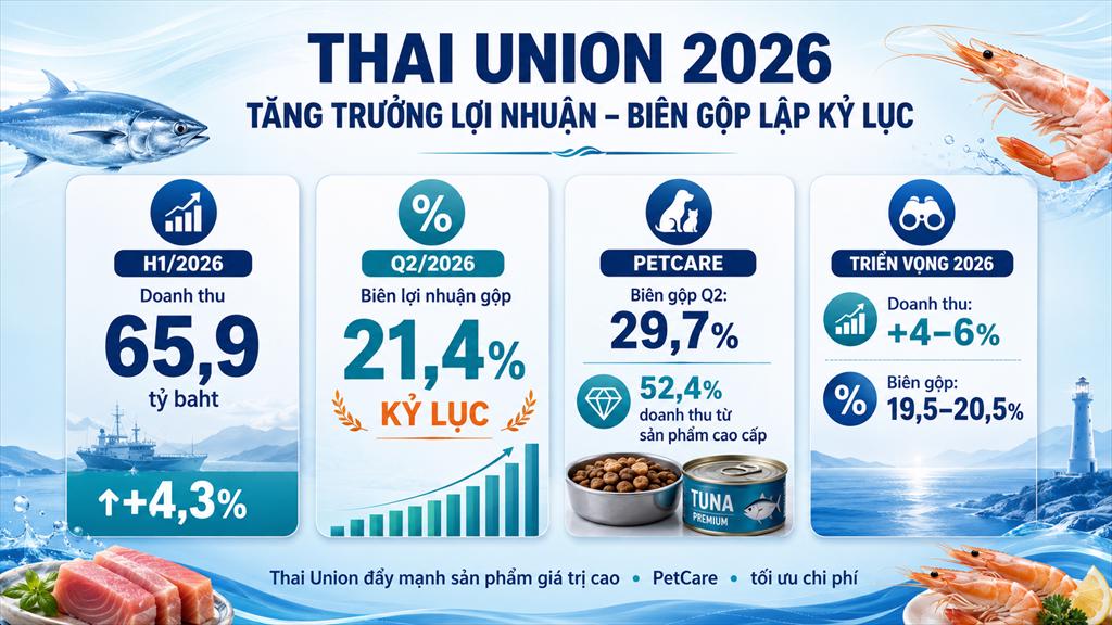 Thai Union 2026 Biên lợi nhuận lập kỷ lục tăng tốc chuyển dịch sang các phân khúc giá trị cao
