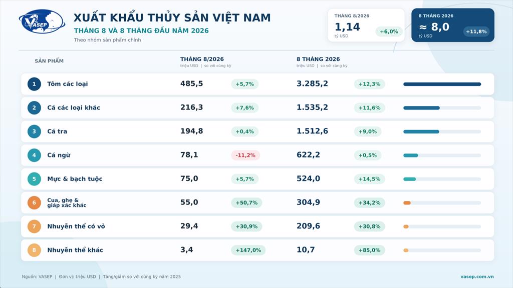 Xuất khẩu thủy sản tháng 82026 Tăng trưởng thu hẹp động lực tiếp tục lệch về châu Á