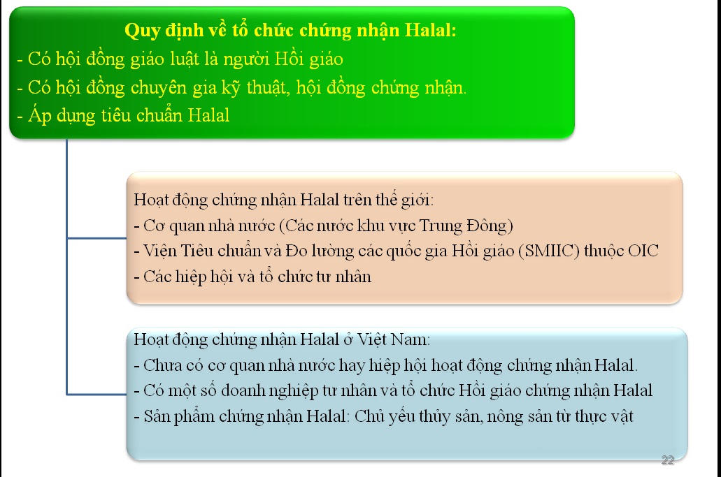 Hoạt động chứng nhận Halal