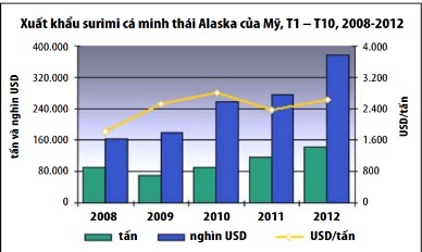 Mỹ Xuất khẩu surimi cá minh thái Alaska tăng
