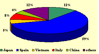 Xuất khẩu tôm của Argentina tháng 42012
