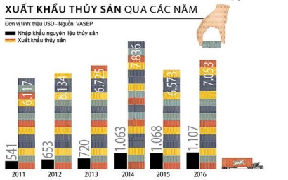 Xuất khẩu thủy sản Vẫn còn nhiều áp lực