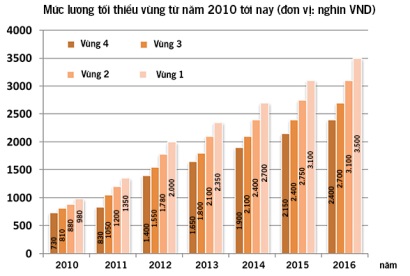 Nghịch lý tăng lương tối thiểu Việt Nam mất đầu tư, lao động giảm thu nhập!