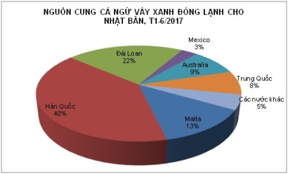 Nhật Bản tăng nhập khẩu cá ngừ vây xanh đông lạnh