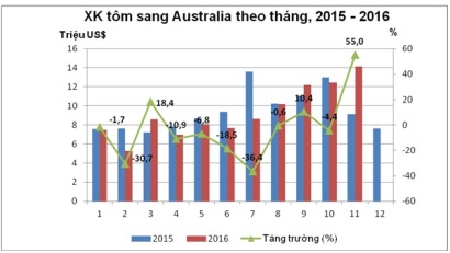 Tháng 112016 Xuất khẩu tôm sang Australia tăng