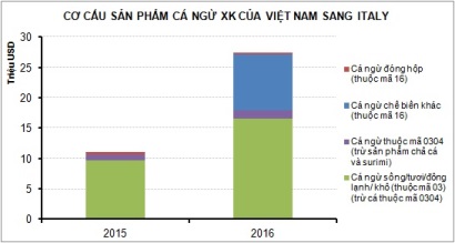 Việt Nam chiếm lĩnh thị trường cá ngừ vây vàng đông lạnh Italy