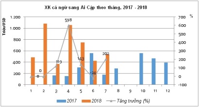 Ai Cập điểm đến tiềm năng cho cá ngừ Việt Nam