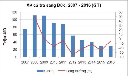 Giá nhập khẩu cá tra của Đức tiếp tục ổn định
