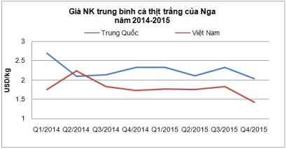 Xuất khẩu cá tra sang Nga qua một năm sụt giảm