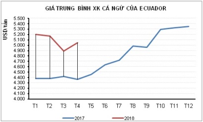 Xuất khẩu cá ngừ của Ecuador