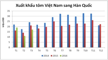 Xuất khẩu tôm sang Hàn Quốc dự kiến tăng