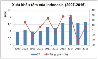 Indonesia Xuất khẩu tôm sang Mỹ ổn định