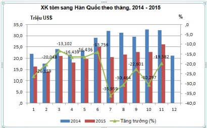 Xuất khẩu tôm sang Hàn Quốc – Tận dụng lợi thế từ VKFTA