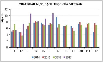 Mực, bạch tuộc thị trường xuất thu hẹp, giá trị vẫn tăng