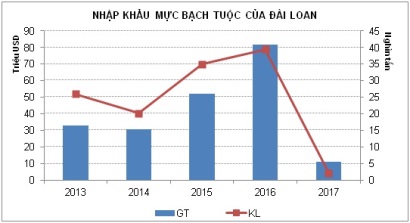 Xuất khẩu mực, bạch tuộc sang Đài Loan tăng 85,3%