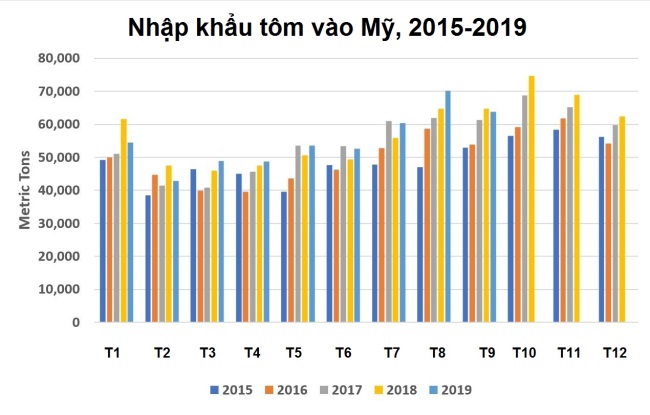 Xuất khẩu tôm sang Mỹ tích cực hơn về cuối năm