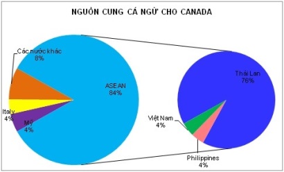Canada – điểm sáng trong xuất khẩu cá ngừ