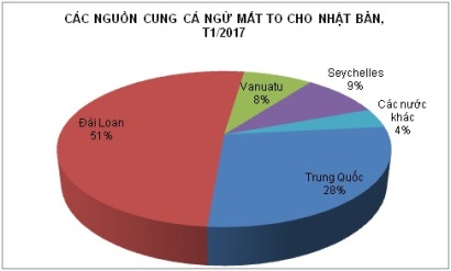 Nhập khẩu cá ngừ mắt to của Nhật giảm 23%