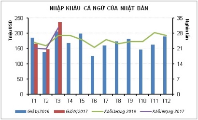 Giá cá ngừ cao ảnh hưởng tới tiêu thụ của Nhật Bản
